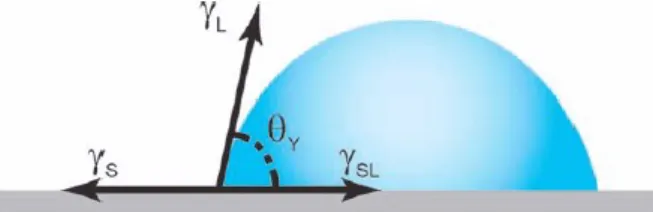 Figure 10. Static contact angle of liquid droplet on smooth solid surface 