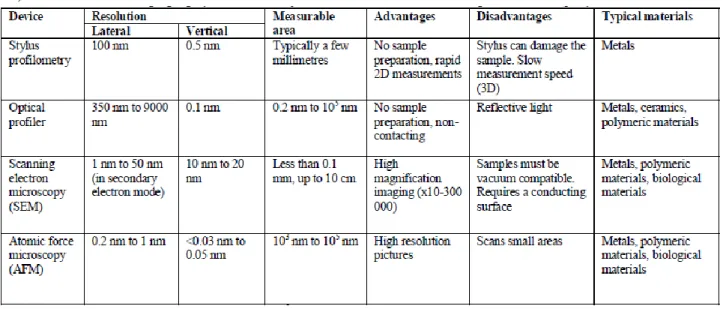 Table 1. Characteristics of different surface roughness measurement techniques (by R.Kuisma et  al.)