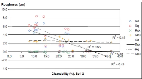 Figure  16.  Cleanability  variation  with  the  different  surface  roughness  parameters  (R.Kuisma  et  al.) 