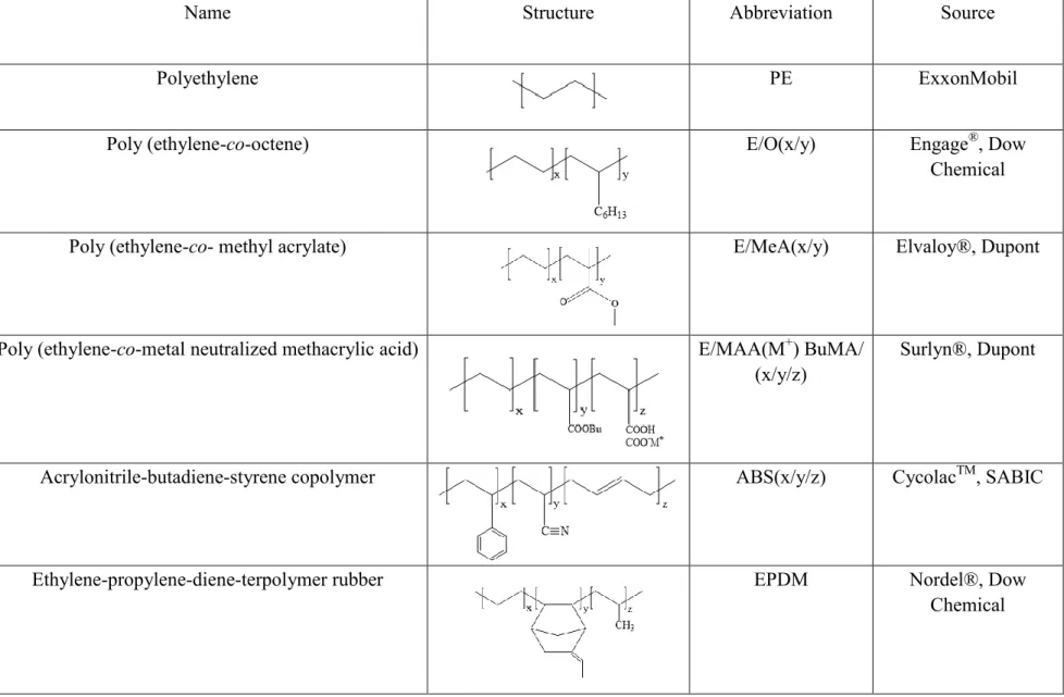 Table 2. Structure and abbreviation of the more significant materials of this study. 