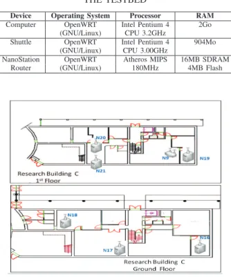 TABLE I: CONFIGURATION OF DEVICES USED ON THE TESTBED