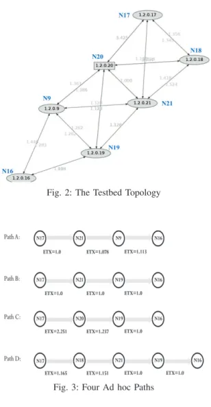 Fig. 3: Four Ad hoc Paths