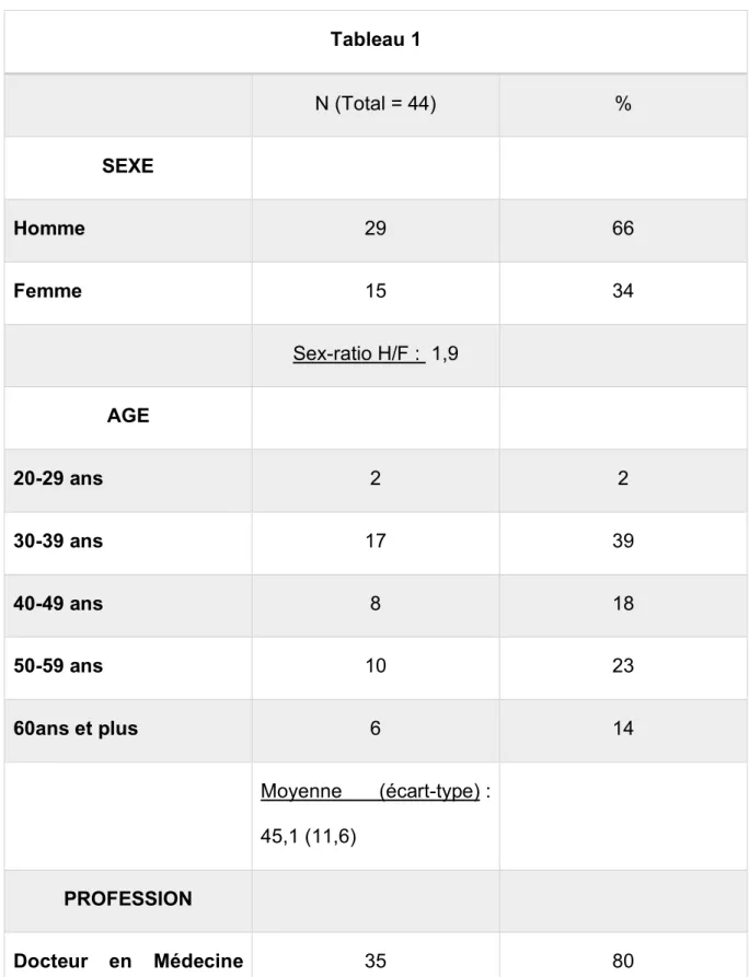 Tableau 1  N (Total = 44)  %  SEXE  Homme  29  66  Femme  15  34  Sex-ratio H/F :  1,9  AGE  20-29 ans  2  2  30-39 ans  17  39  40-49 ans  8  18  50-59 ans  10  23  60ans et plus  6  14  Moyenne  (écart-type) :  45,1 (11,6)  PROFESSION  Docteur  en  Médec