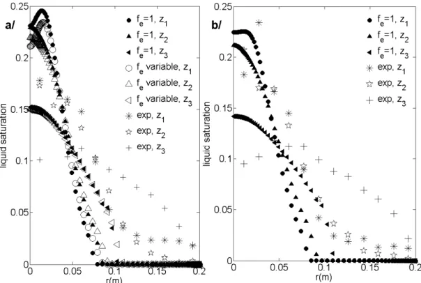 Figure 7: Radial profiles of liquid saturation  {)L  from simulations and experiences for qL  =  16m3/m2h