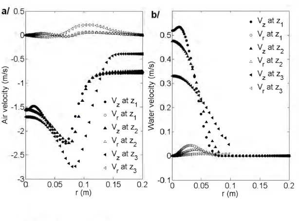 Figure 8: Radial profiles of a) gas and b) liquid velocity for simulations at qL=16m 3 /m 2 h and  Fs=31.5%Fc  4.97  4.72  4.47  4.23  3.98  3.73  3.48  3.23  2.98  2.73  2.49  2.24  1.99  1.74  1.49  1.24  0.99   -0.74  L  0.49  0.24  0.00 
