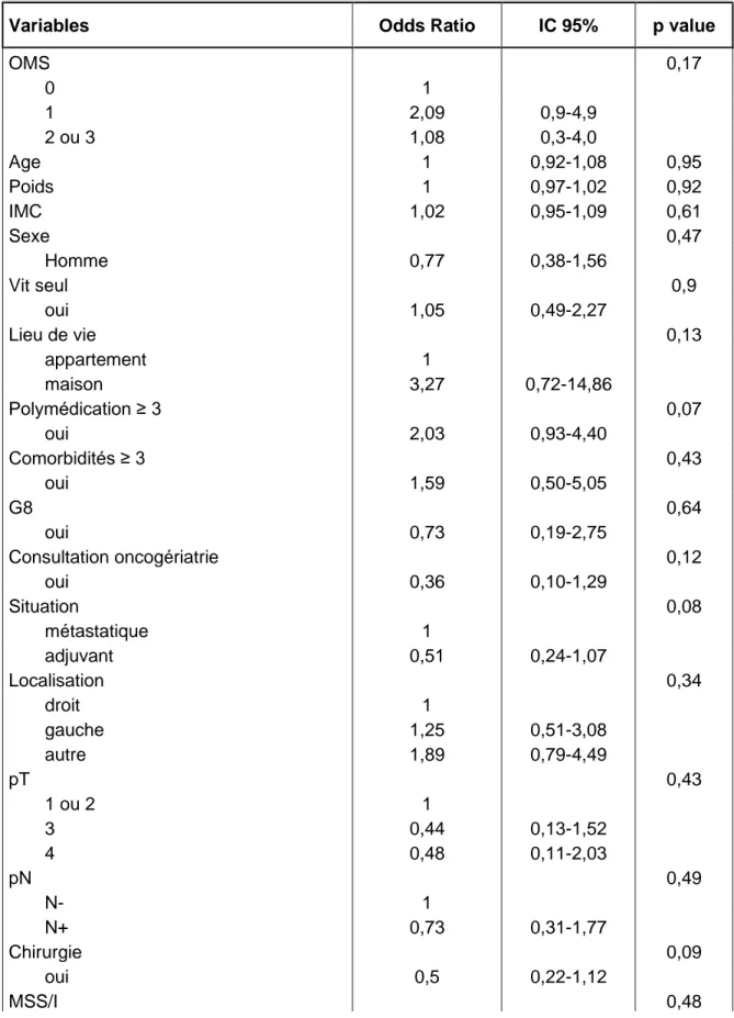 TABLEAU 6  Facteurs prédictifs de toxicités de grade ≥ 3 - Régression logistique  univariée 