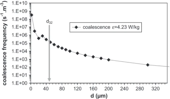 Fig. 19. Coalescence frequency evolution versus drop diameter for a given energy dissipation rate.