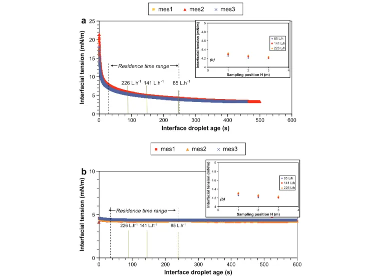 Fig. 3a and b represents the interfacial tension evolution for both systems within the residence time range and until the pseudo equilibrium value.