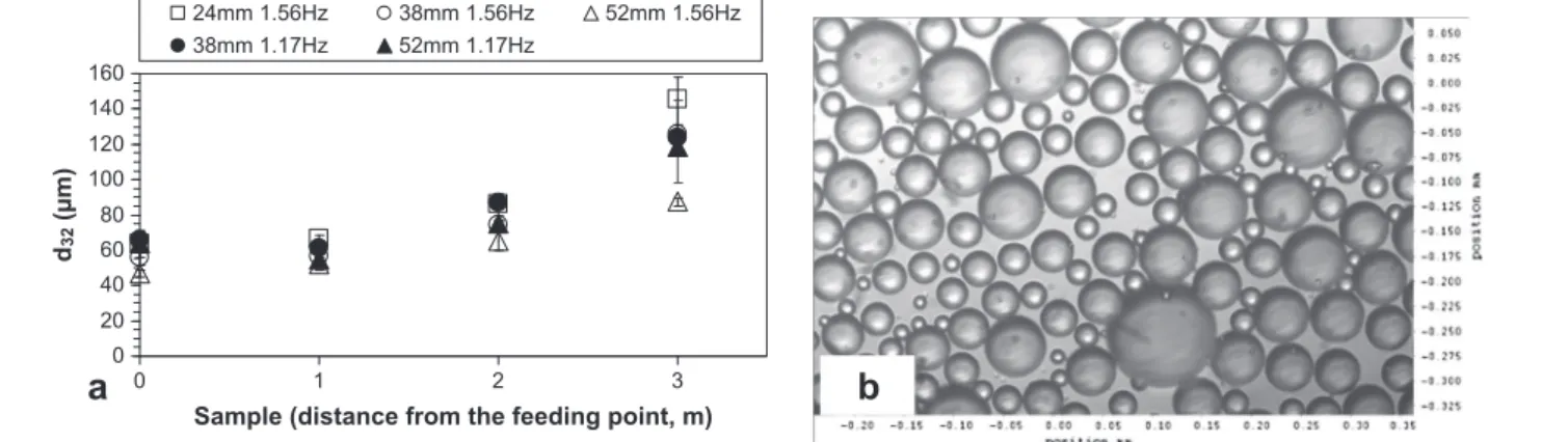 Fig. 4. Mean droplet size along the column for different pulsation conditions(a) and microscopic observation (b) of the Water/PVA/toluene dispersion obtained for Q tot = 85 L h ÿ1 , A = 38 mm, f = 1.56 Hz, U = 0.25, sample after 2 m for the picture with an