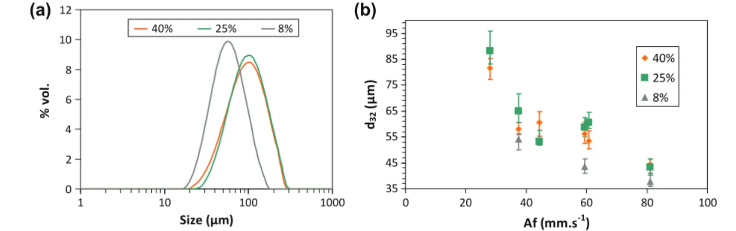 Fig. 10. a) Droplet size distribution for the three dispersed phase concentration (bottom introduction, 3 m of stainless steel packing, Q tot = 141 L h ÿ1 , A = 24 mm, f = 1.56 Hz, sampling after on meter of packing H = 1 m) (b) Sauter mean droplet size ve