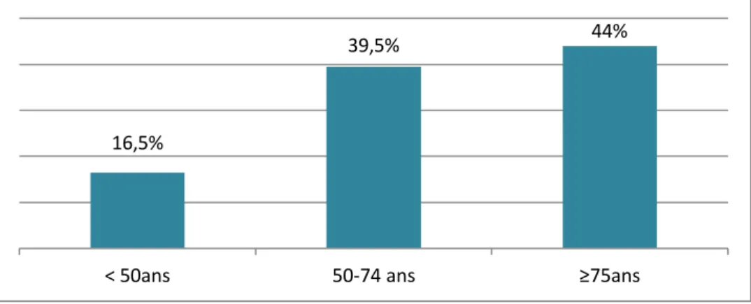 Figure 3. Tranches d’âge des patients  