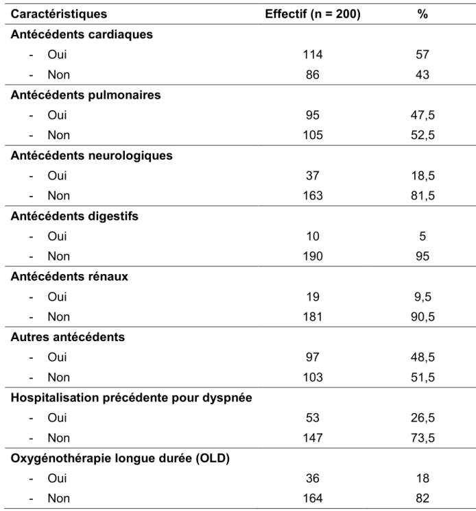 Tableau 1. Caractéristiques des antécédents 