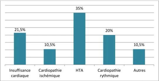 Figure 5. Antécédents cardiaques  