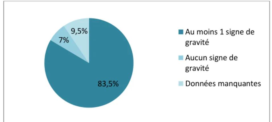 Figure 13. Signes de gravité  