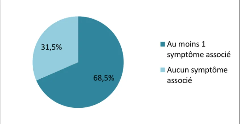 Figure 17. Symptômes associés  