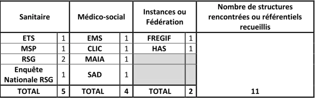 Tableau 2: Nombre de structures ou Instances prospectées par secteur 