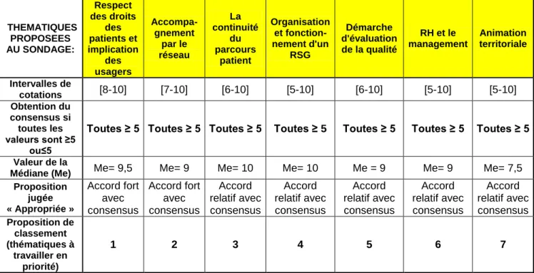 Tableau 6: Classement des thématiques jugées appropriées par les experts et ayant obtenu  un consensus après le deuxième tour 