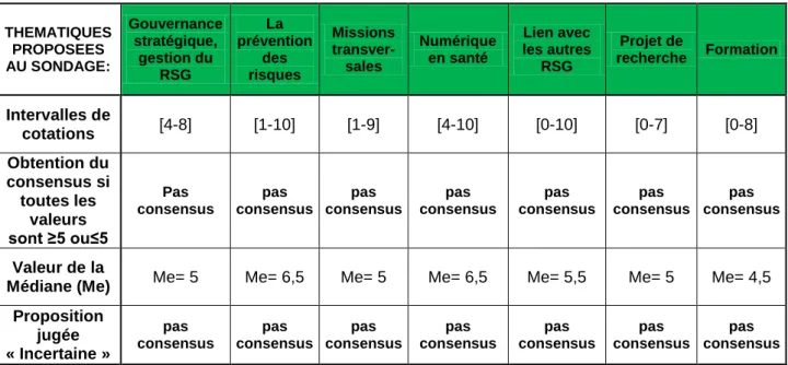 Tableau 7: Thématiques jugées incertaines par les experts et qui n'ont pas obtenu de  consensus 
