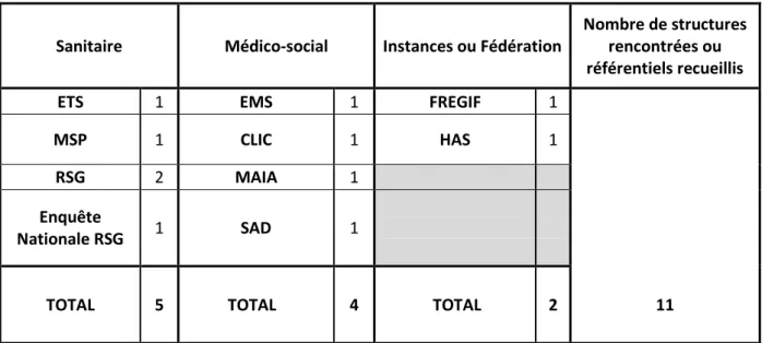 Tableau 2 : Nombre de structures ou Instances prospectées par secteur