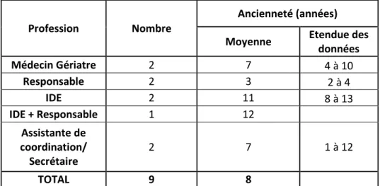 Figure 1 : Répartition des participants par professions 