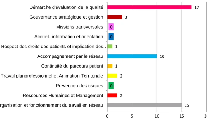 Figure 4: Répartition des réponses des professionnels interrogés sur la définition de la  démarche qualité  15 2 0 2 1 10 1 0 0 3  17 0 5 10 15  20 