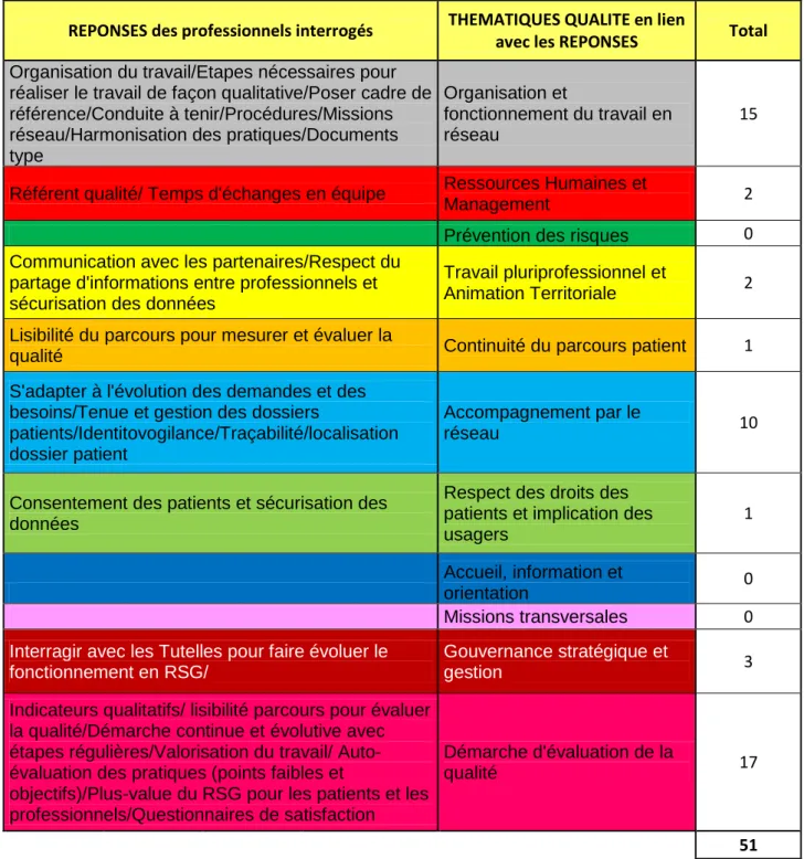 Tableau 9: Réponses des professionnels regroupés par thématique qualité 
