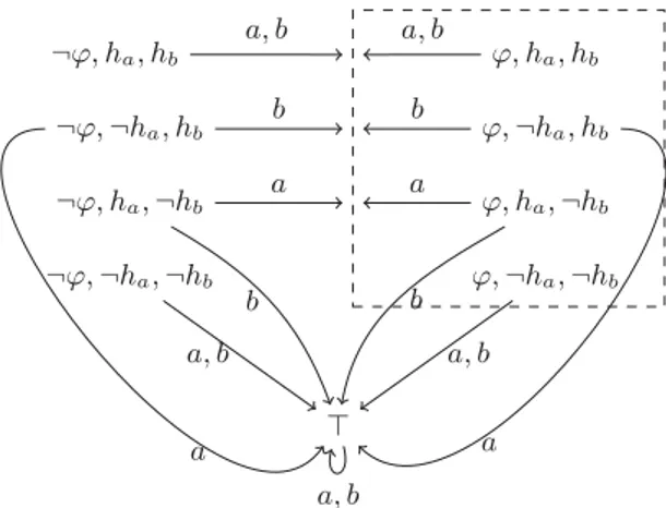 Fig. 2. The action model A corresponding to an attention-based announcements ϕ to two agents