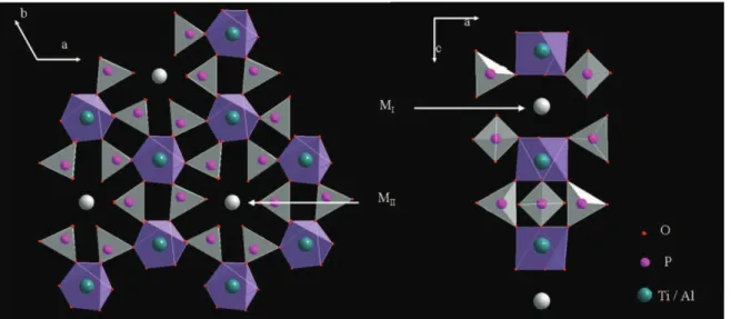 Fig. 1. Projection of the structure of Li 1+x Al x Ti 2−x (PO 4 ) 3. The M I and M II intercalation sites correspond respectively to the main occupied and excess (x) Li + sites.
