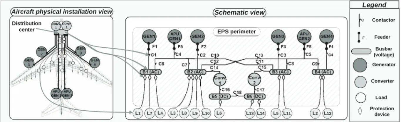 Fig. 1. EPS of 6 generators, 2 converters, 18 contactors, 6 busbars on which are allocated 14 loads (Aircraft physical installation and schematic view with a reduced number of loads).
