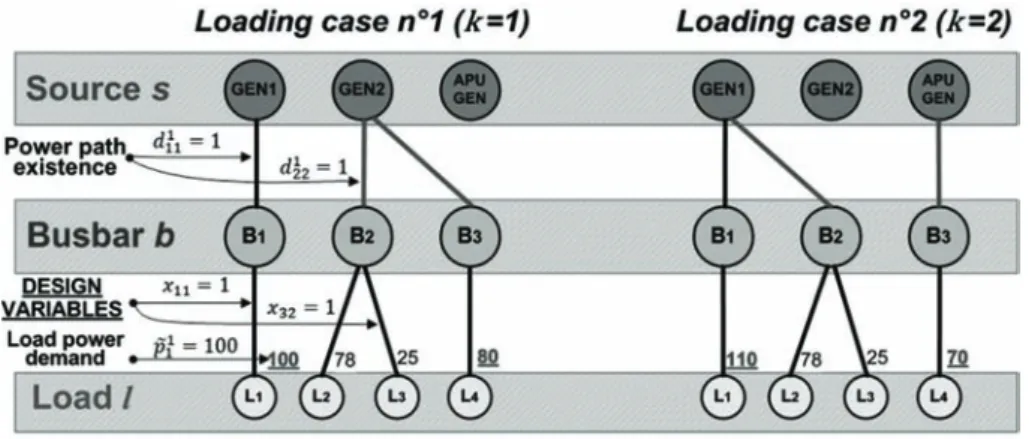 Fig. 4. A simplified EPS-LAP with a valid solution (x 11 = 1; x 22 = 1; x 32 = 1; x 43 = 1).