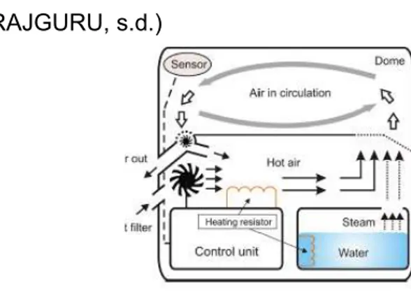 Figure 5 : Schéma explicatif du fonctionnement d'un incubateur. 