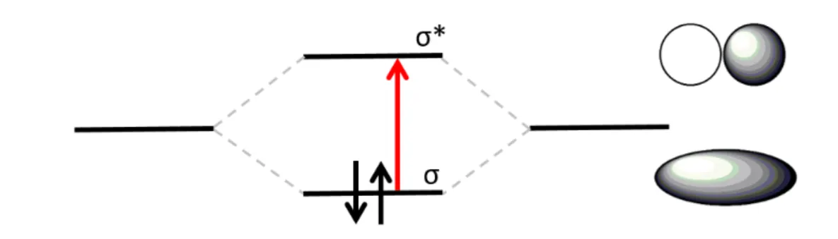 Figure 16. Molecular orbital energy diagram for a simple σ → σ* transition. 