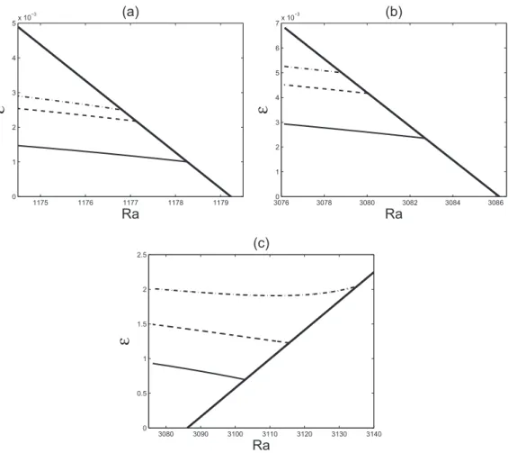 FIG. 11. Bifurcation diagrams showing poloidal kinetic energy density E as a function of Ra computed from the modulation equations (32) and(33) with Ŵ = 20λ c for (a) Ta = 20, σ = 0.1, (b) Ta = 60, σ = 0.1, and (c) Ta = 60, σ = 0.6