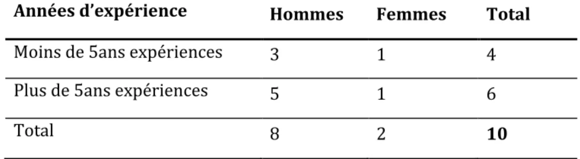 Tableau 2 : Description du groupe de praticien de l’étude 