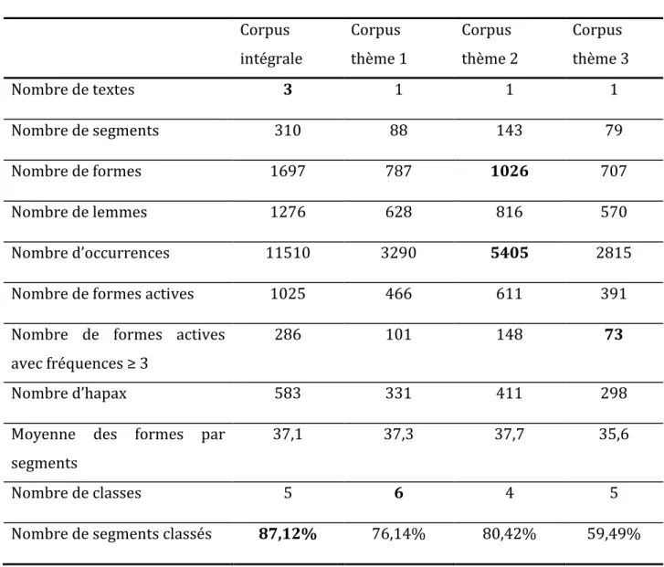 Tableau 3 : caractéristique du corpus de texte analysé 