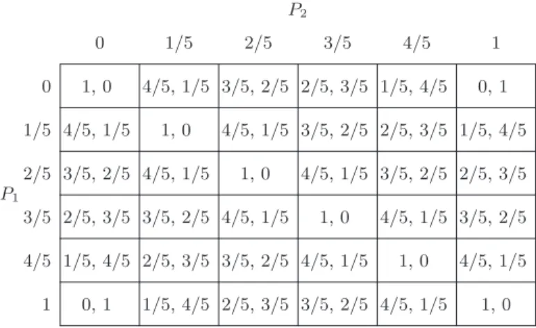Table 1 shows the payoﬀ matrix for this generalised version of Matching Pennies with k = 5 (the values in each cell correspond to the ﬁrst and second player payoﬀs under the valuation to the variables p 1 , p 2 ).