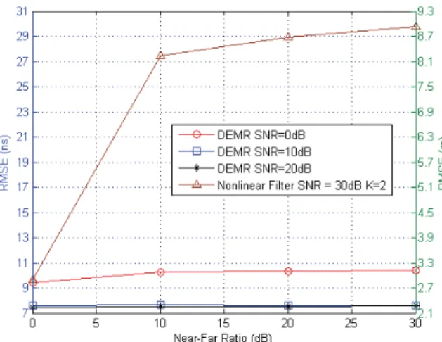 Fig. 5. RMSE versus K for different SNR values with M = 100, N = 31, and near-far ratio is 10 dB in CM1 channel.