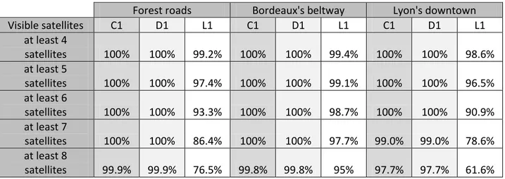 Table 2.2 Number of tracked satellites statistics for each measurement for a uBlox+patch antenna in different  environments 