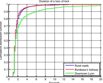 Figure  2.9  Estimated  cumulative  density  function  of  the  duration between 2 consecutive loss of lock 