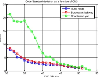 Figure 3.2 Mean of code measurement error as a function  of C/N 0 , in the different environments considered, using a 
