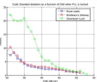 Figure 3.5 Code standard deviation in different  environments with a uBlox and a patch antenna, selecting 