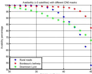 Figure 3.9 Average PDOP as a function of C/N0 minimum  accepted value, in the different environments with a uBlox and a 