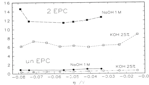 Figure 32. Variation de la capacite de la double couche en fonction de la surtension pour