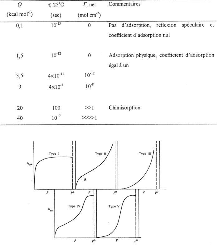 Tableau 2: Spectre d'adsoq^tion exprimant les zones ou il y a physisorption ou chimisorption.