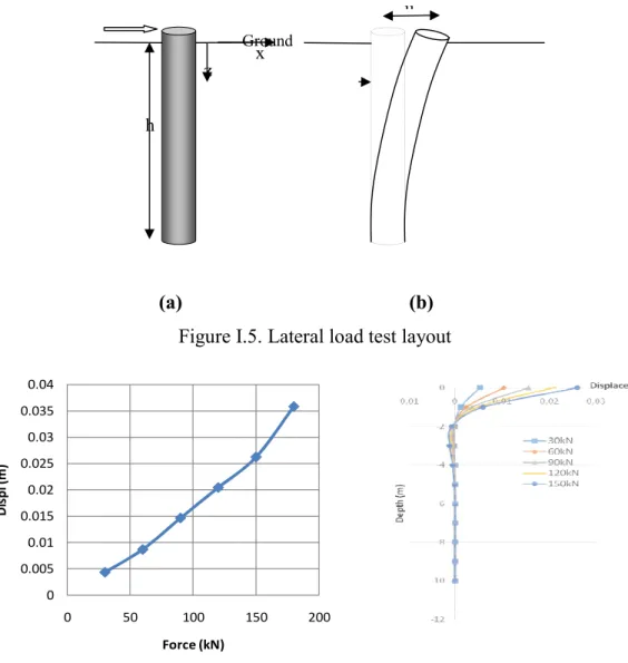 Figure I.6. Lateral load test layout  I.2.2 Load Distribution On Pile Group 