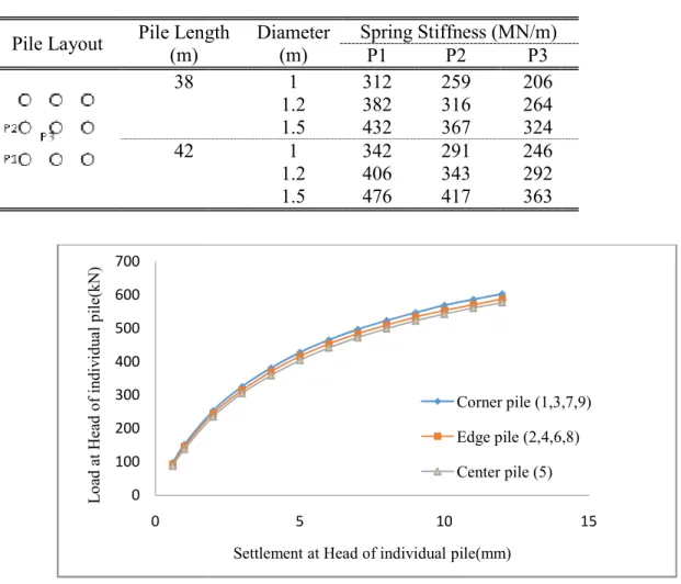 Table I.2. Spring values simulating pile under vertical loading ( Pile Layout  Pile Length