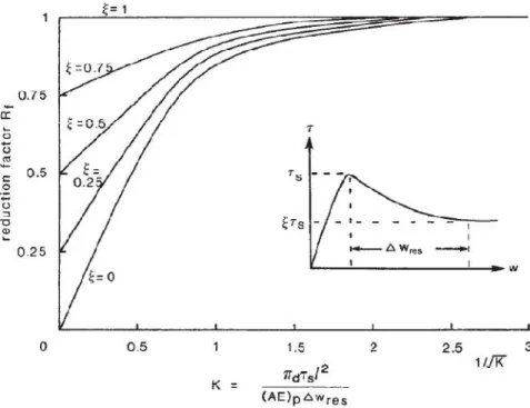 Figure I.11. Variation of reduction factor with pile stiffness ratio  I.3.2 Loads Transfer T-z Method  