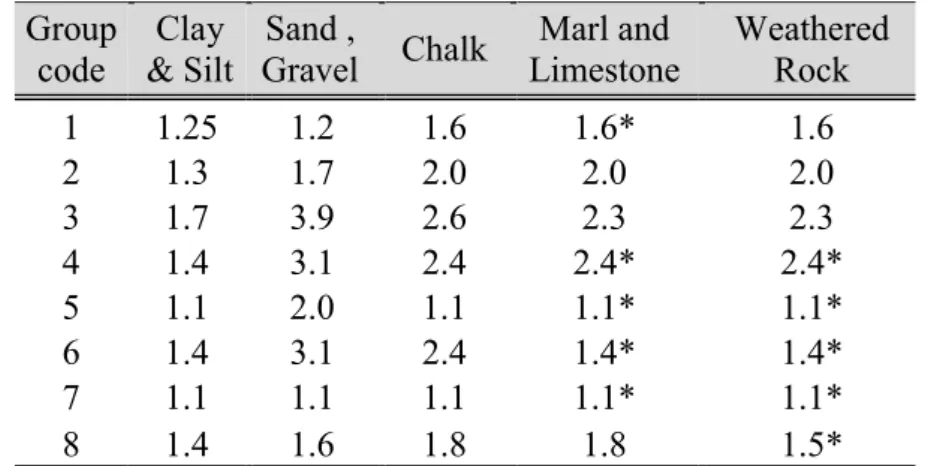Table I.4. Value for the tip bearing resistance factor k p,max  for D ef   5 (Burlon et al, 2014)  Group 