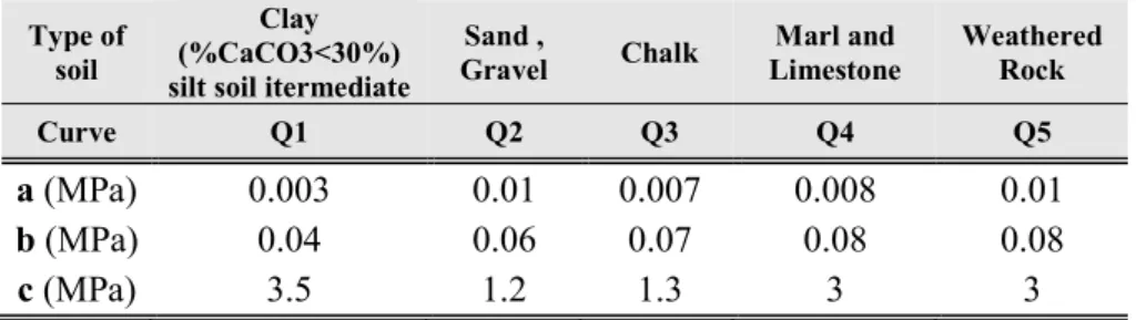 Table  I.5.  Selecting  the  Qi  line  to  obtain  the  limit  unit  skin  friction  value  qs  (Burlon  et  al,2014) 