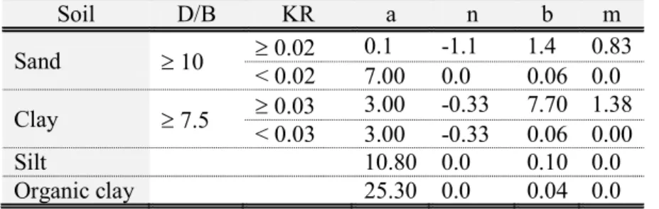 Table I.9. Value of the coefficient a,b,n and m for Cone penetration test (Bouafia A. 2017) 